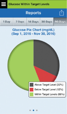 A pie chart shows glucose levels: 32% above target, 12% below target, 56% within target